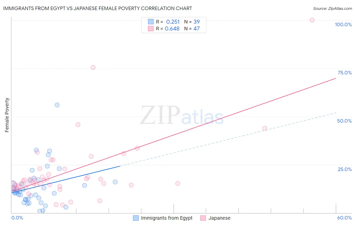 Immigrants from Egypt vs Japanese Female Poverty