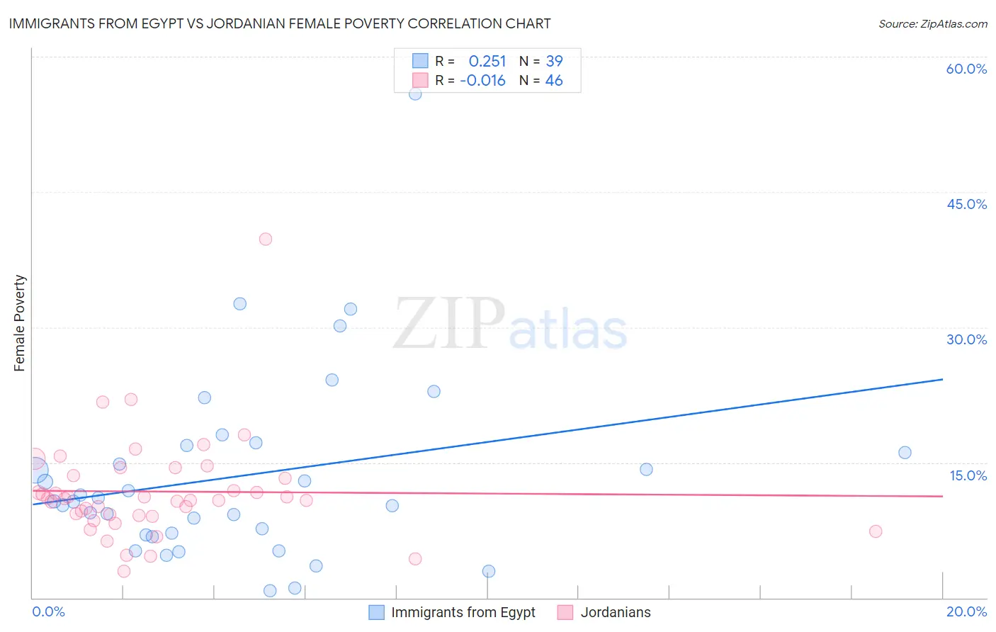 Immigrants from Egypt vs Jordanian Female Poverty