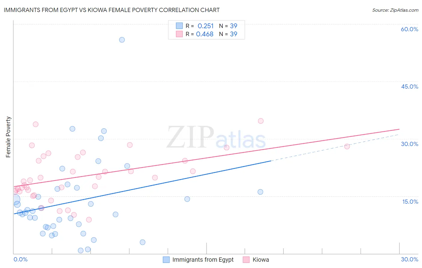 Immigrants from Egypt vs Kiowa Female Poverty