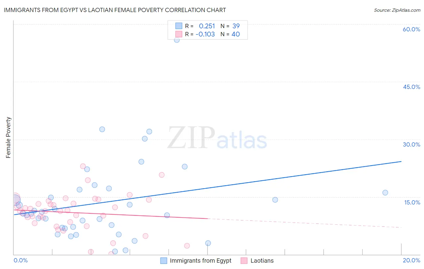 Immigrants from Egypt vs Laotian Female Poverty
