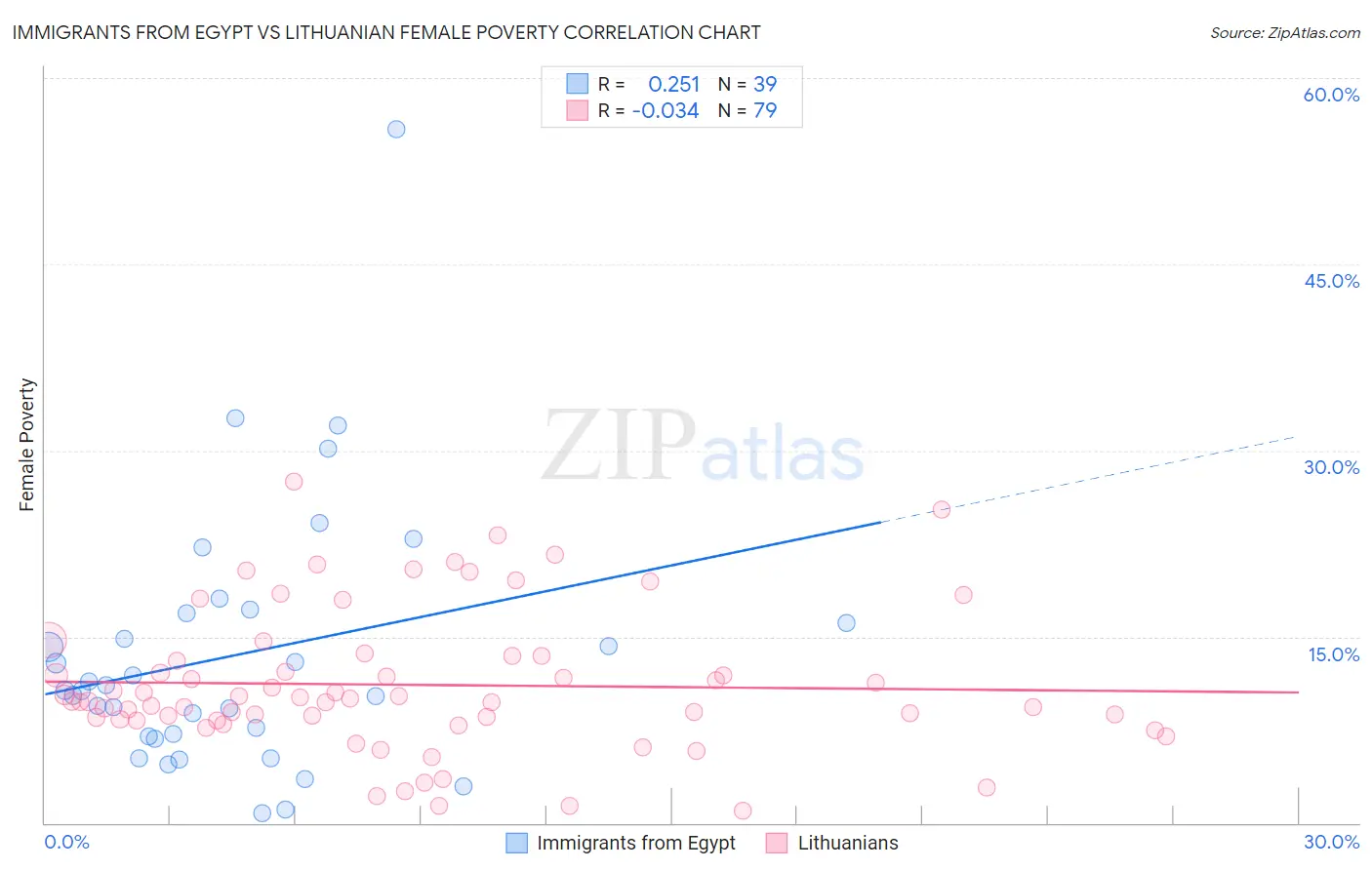 Immigrants from Egypt vs Lithuanian Female Poverty