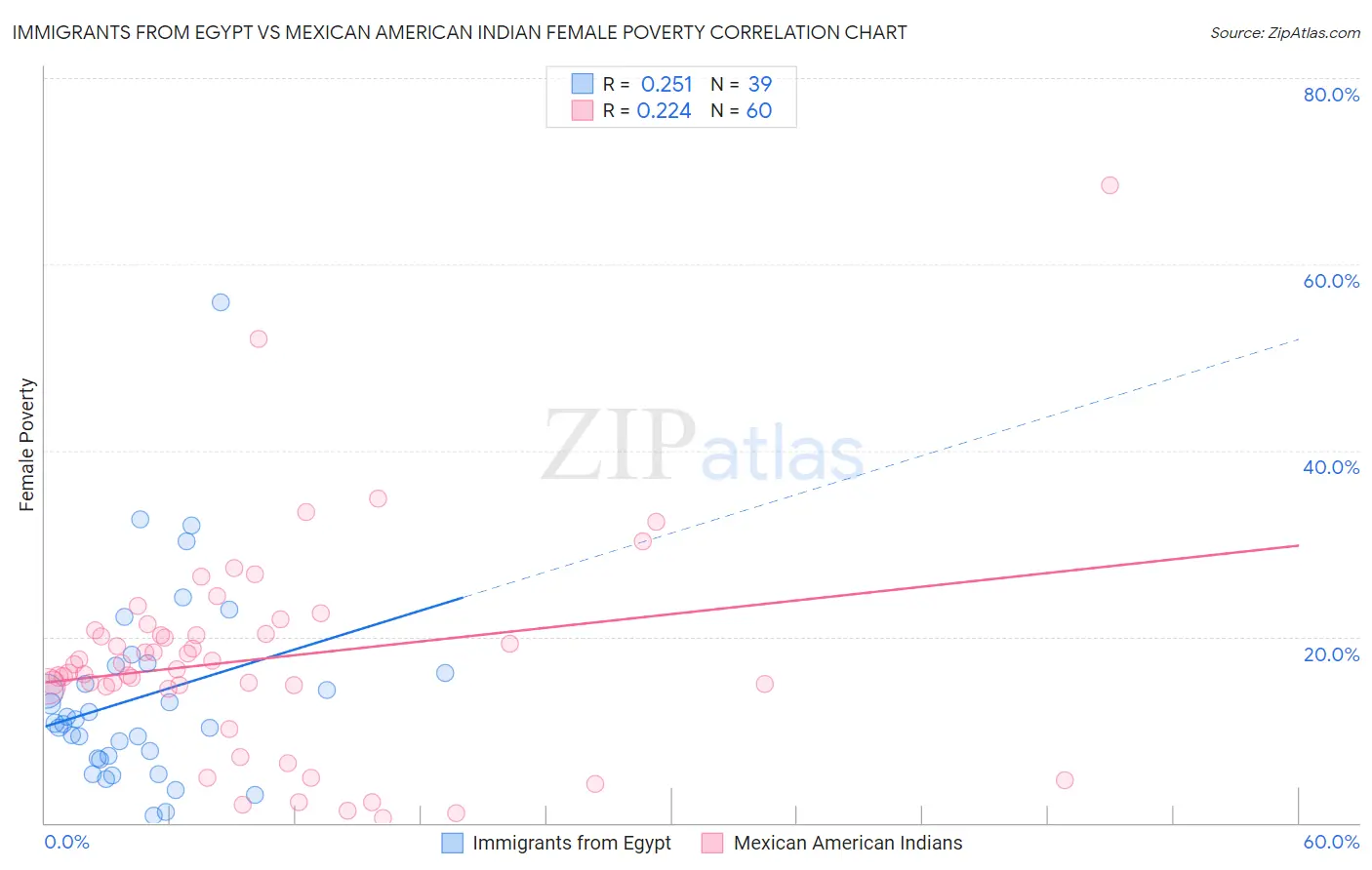 Immigrants from Egypt vs Mexican American Indian Female Poverty