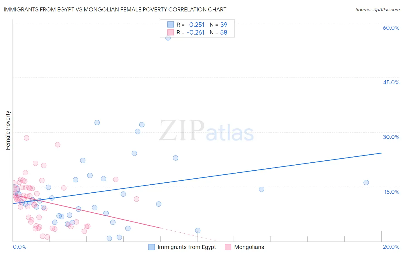 Immigrants from Egypt vs Mongolian Female Poverty