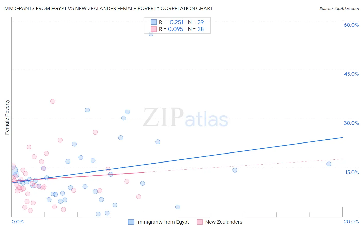 Immigrants from Egypt vs New Zealander Female Poverty