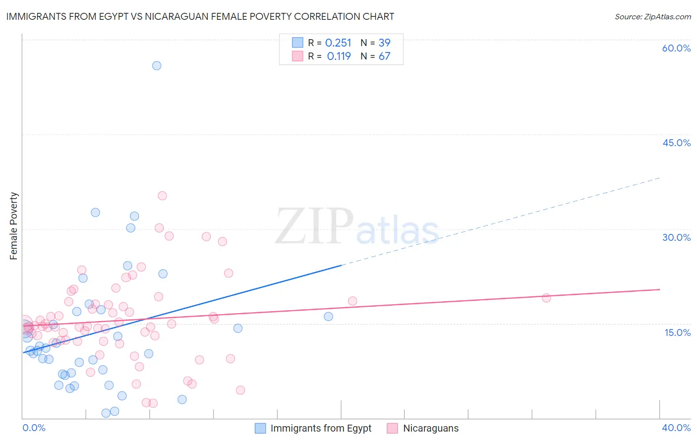 Immigrants from Egypt vs Nicaraguan Female Poverty