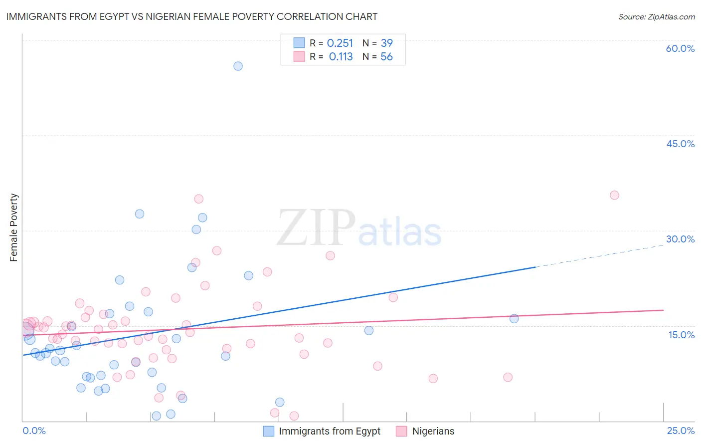 Immigrants from Egypt vs Nigerian Female Poverty