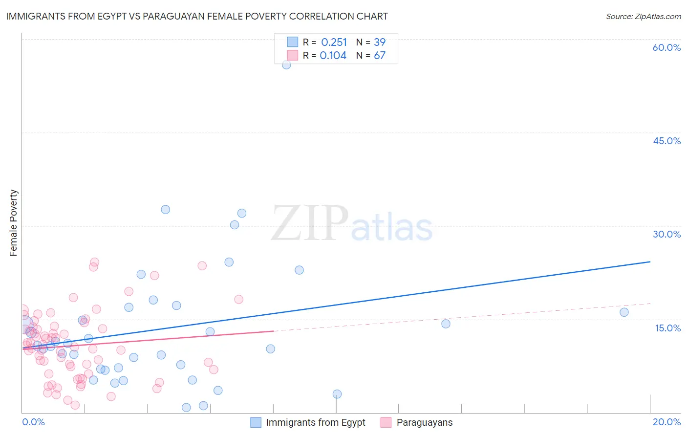 Immigrants from Egypt vs Paraguayan Female Poverty