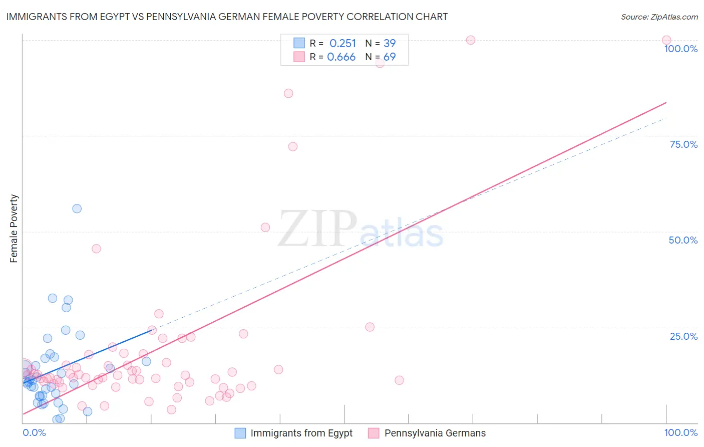 Immigrants from Egypt vs Pennsylvania German Female Poverty