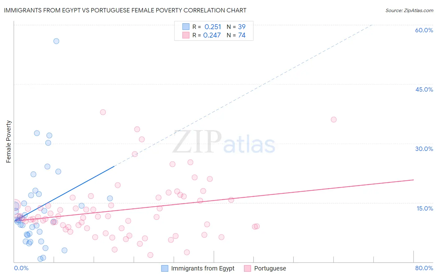 Immigrants from Egypt vs Portuguese Female Poverty