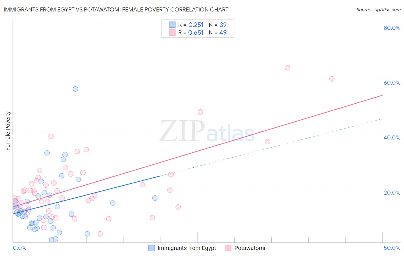 Immigrants from Egypt vs Potawatomi Female Poverty