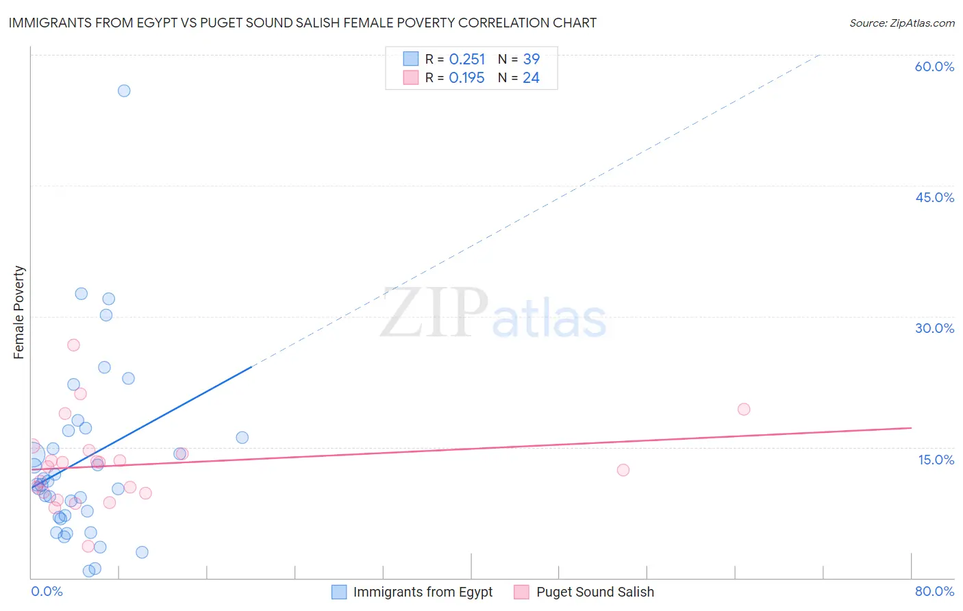Immigrants from Egypt vs Puget Sound Salish Female Poverty