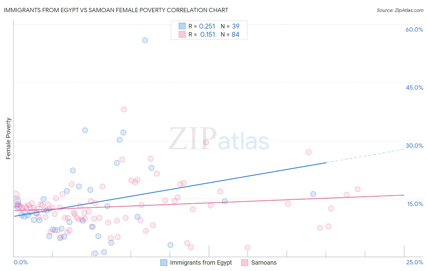 Immigrants from Egypt vs Samoan Female Poverty