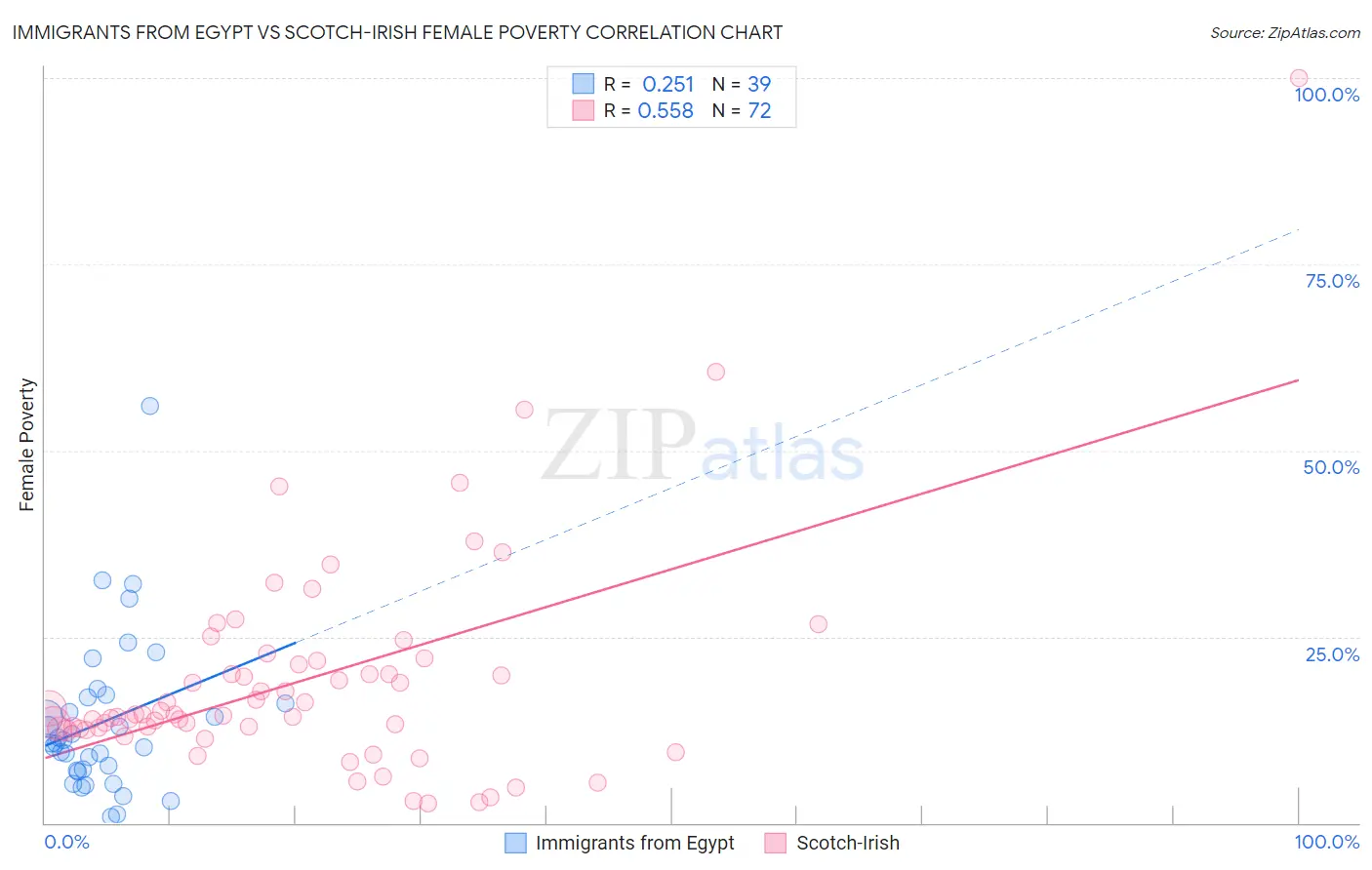 Immigrants from Egypt vs Scotch-Irish Female Poverty