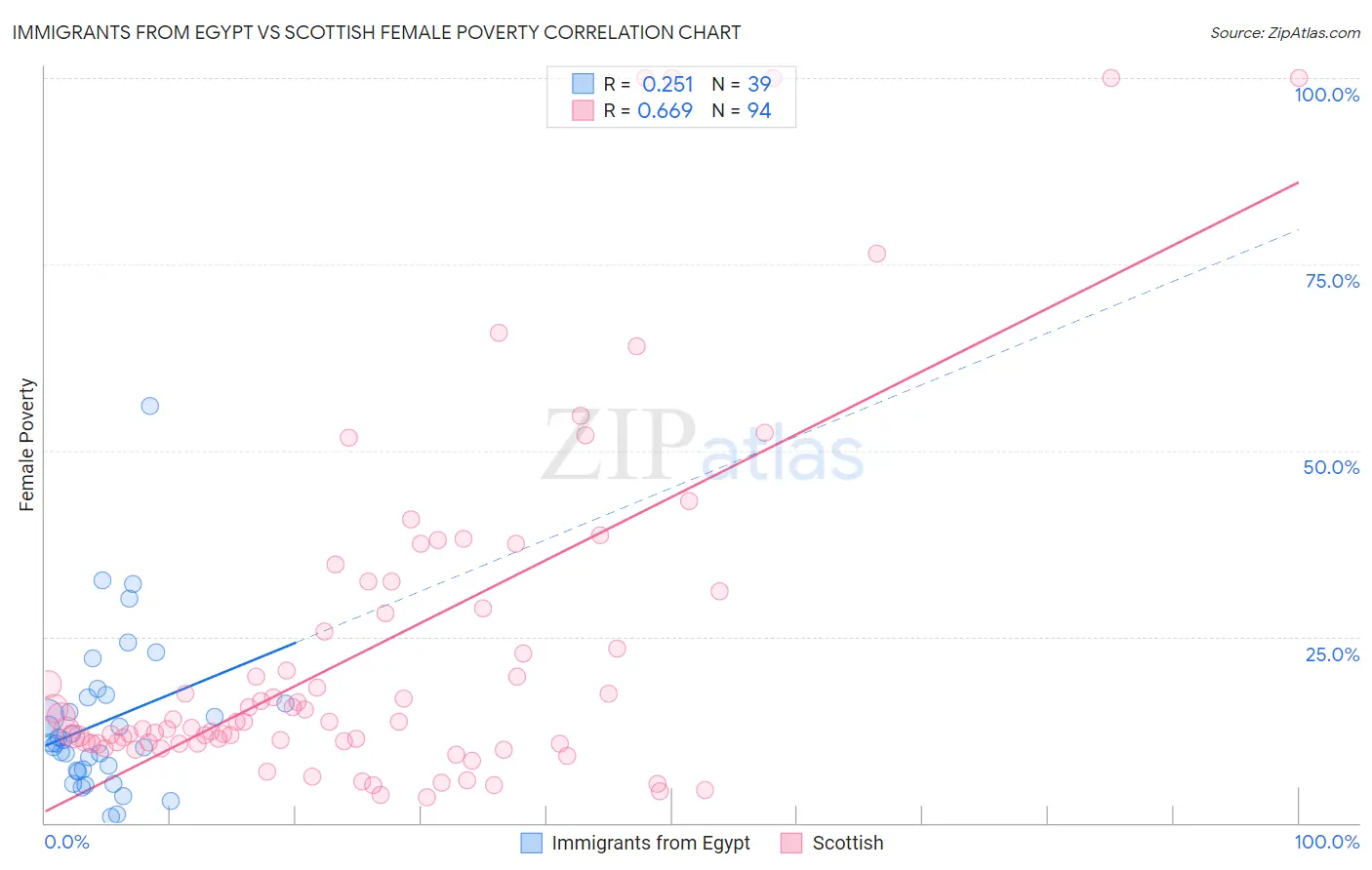 Immigrants from Egypt vs Scottish Female Poverty