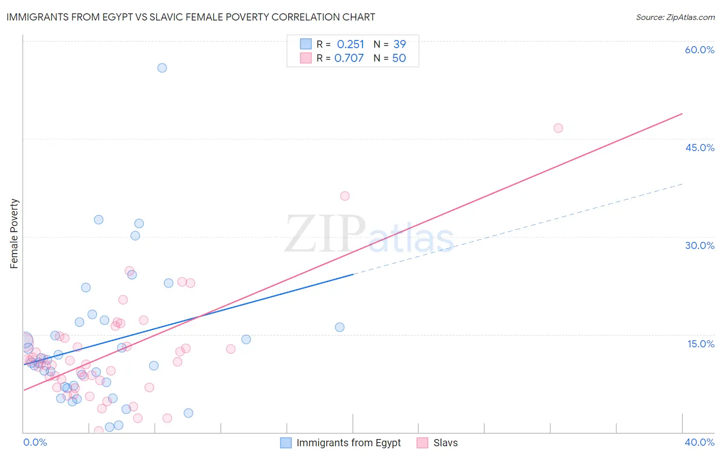 Immigrants from Egypt vs Slavic Female Poverty