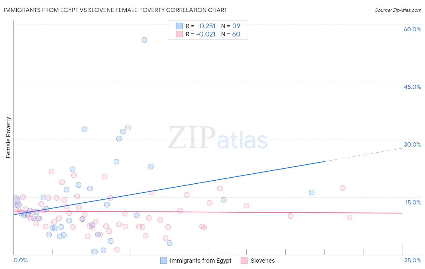 Immigrants from Egypt vs Slovene Female Poverty