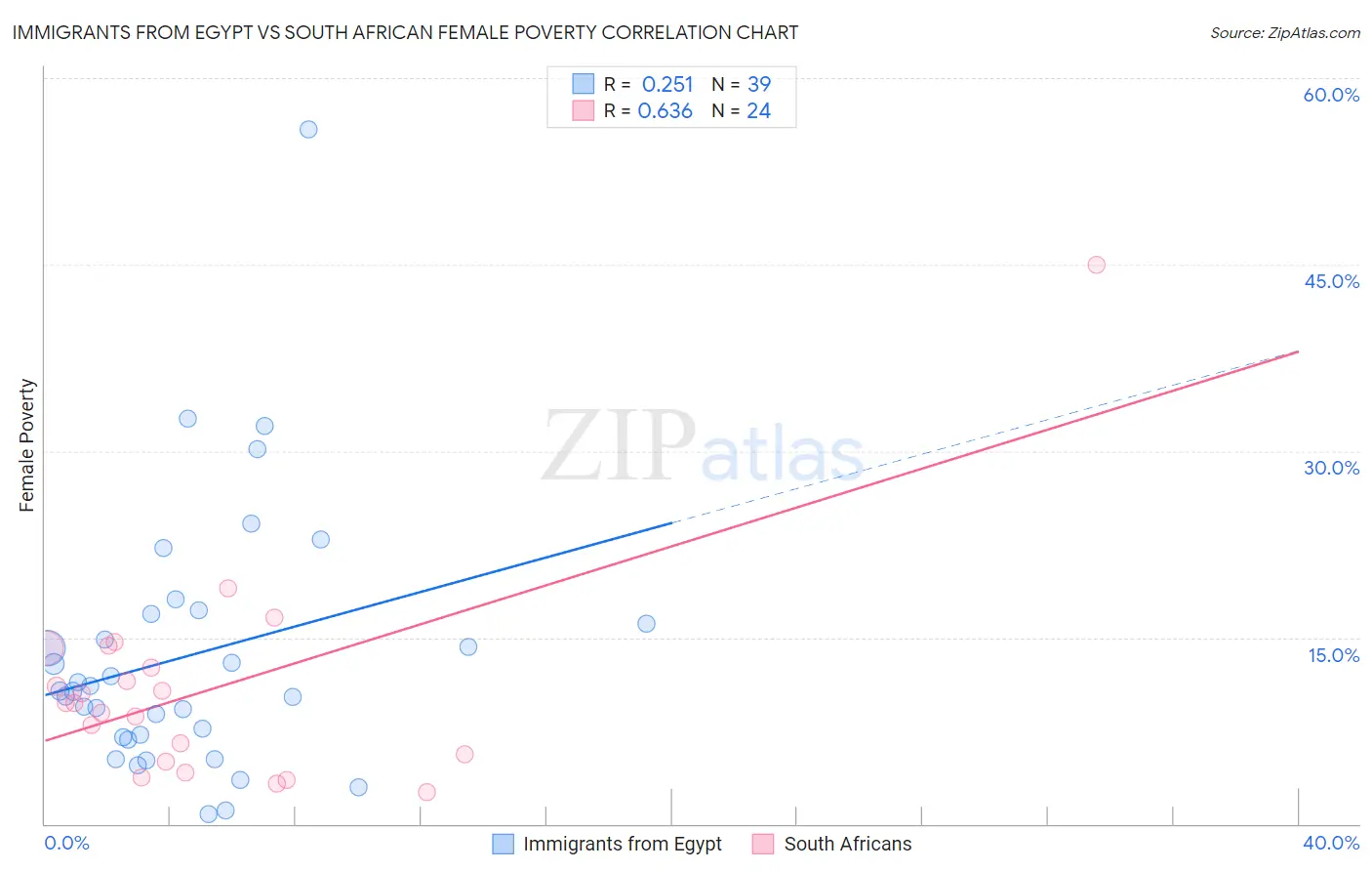 Immigrants from Egypt vs South African Female Poverty