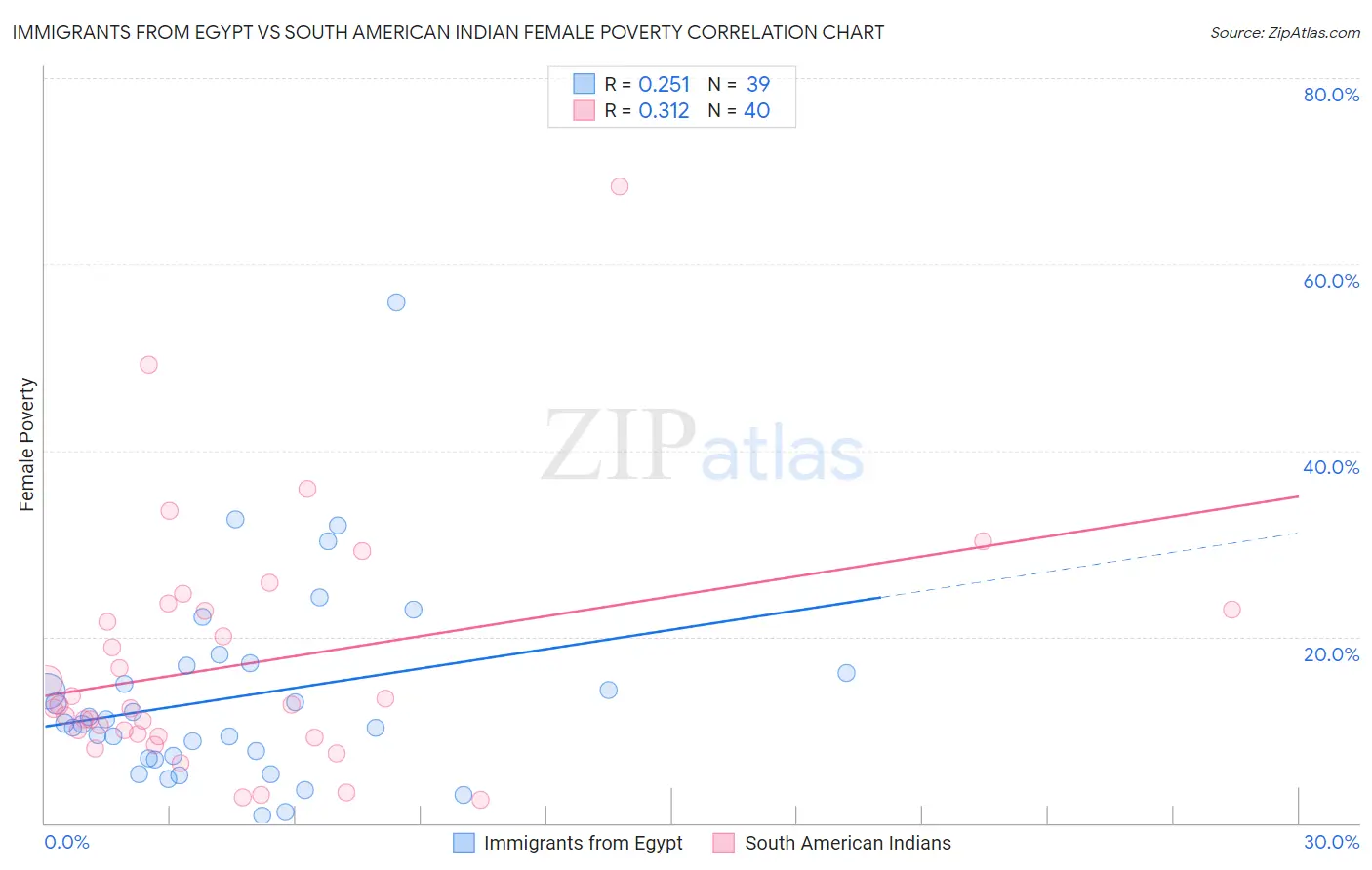 Immigrants from Egypt vs South American Indian Female Poverty