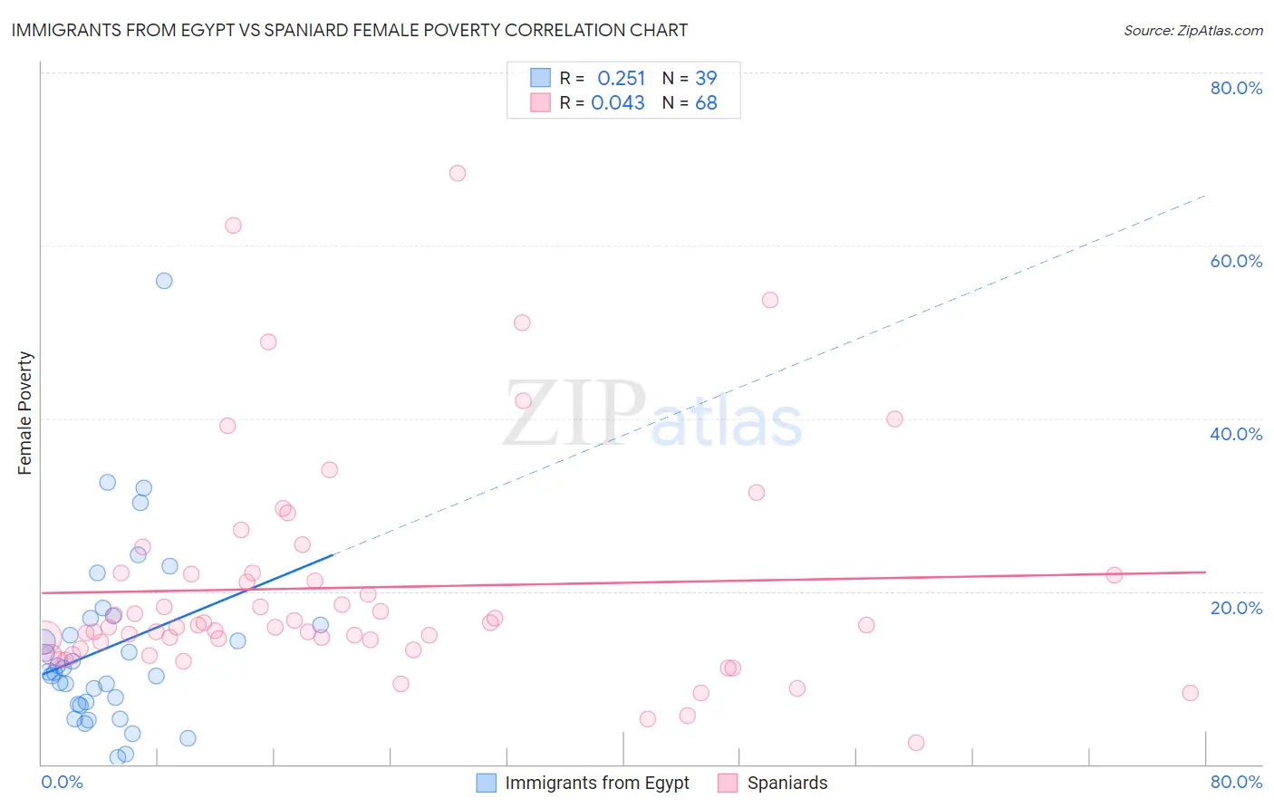 Immigrants from Egypt vs Spaniard Female Poverty