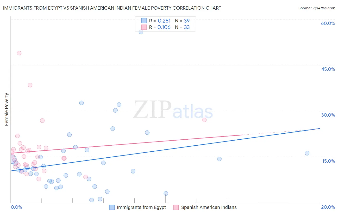 Immigrants from Egypt vs Spanish American Indian Female Poverty