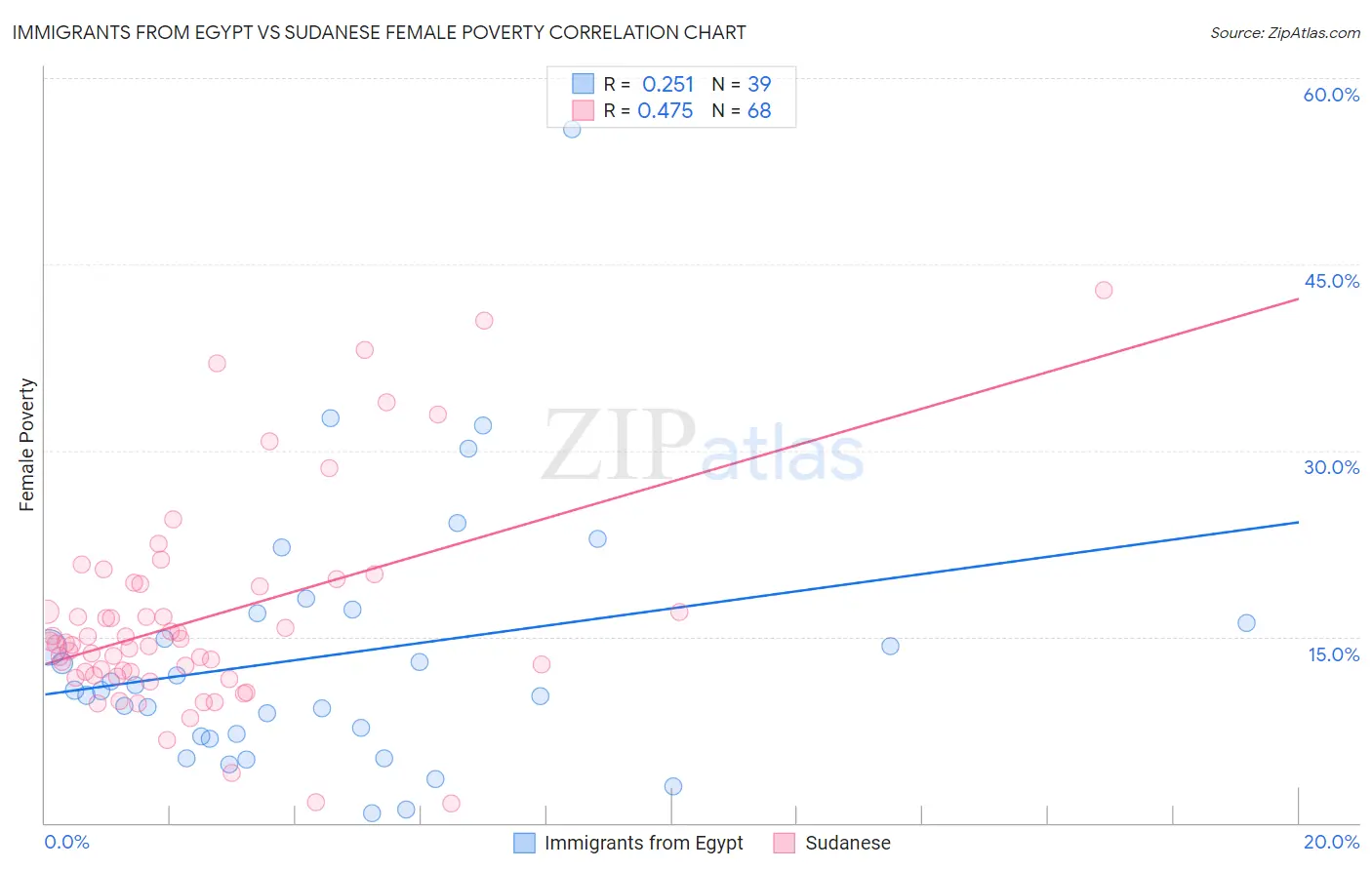 Immigrants from Egypt vs Sudanese Female Poverty