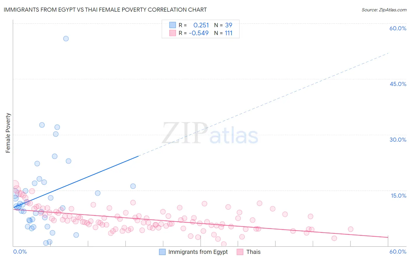 Immigrants from Egypt vs Thai Female Poverty