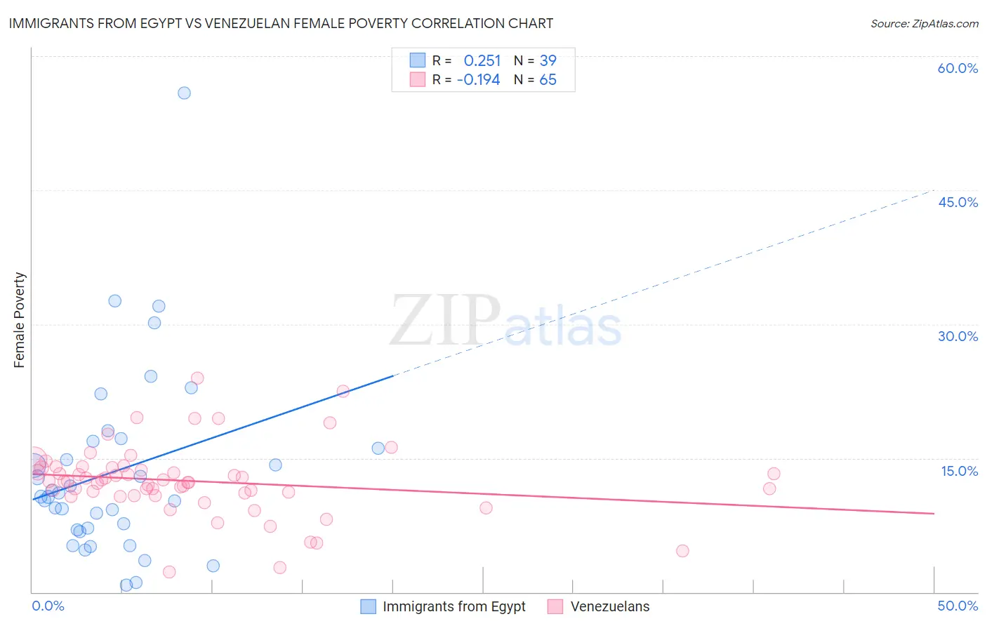 Immigrants from Egypt vs Venezuelan Female Poverty