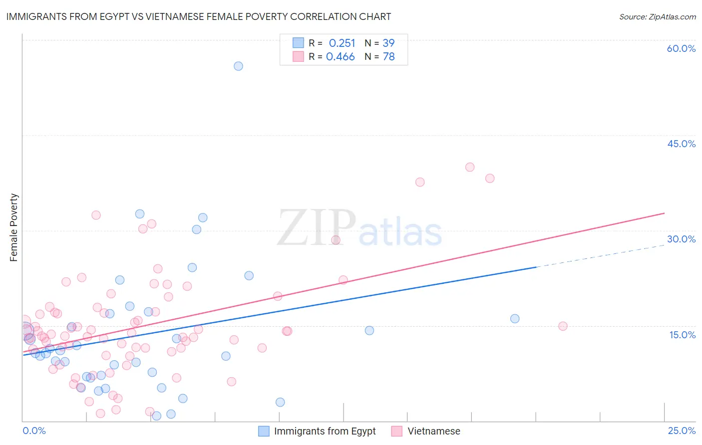 Immigrants from Egypt vs Vietnamese Female Poverty