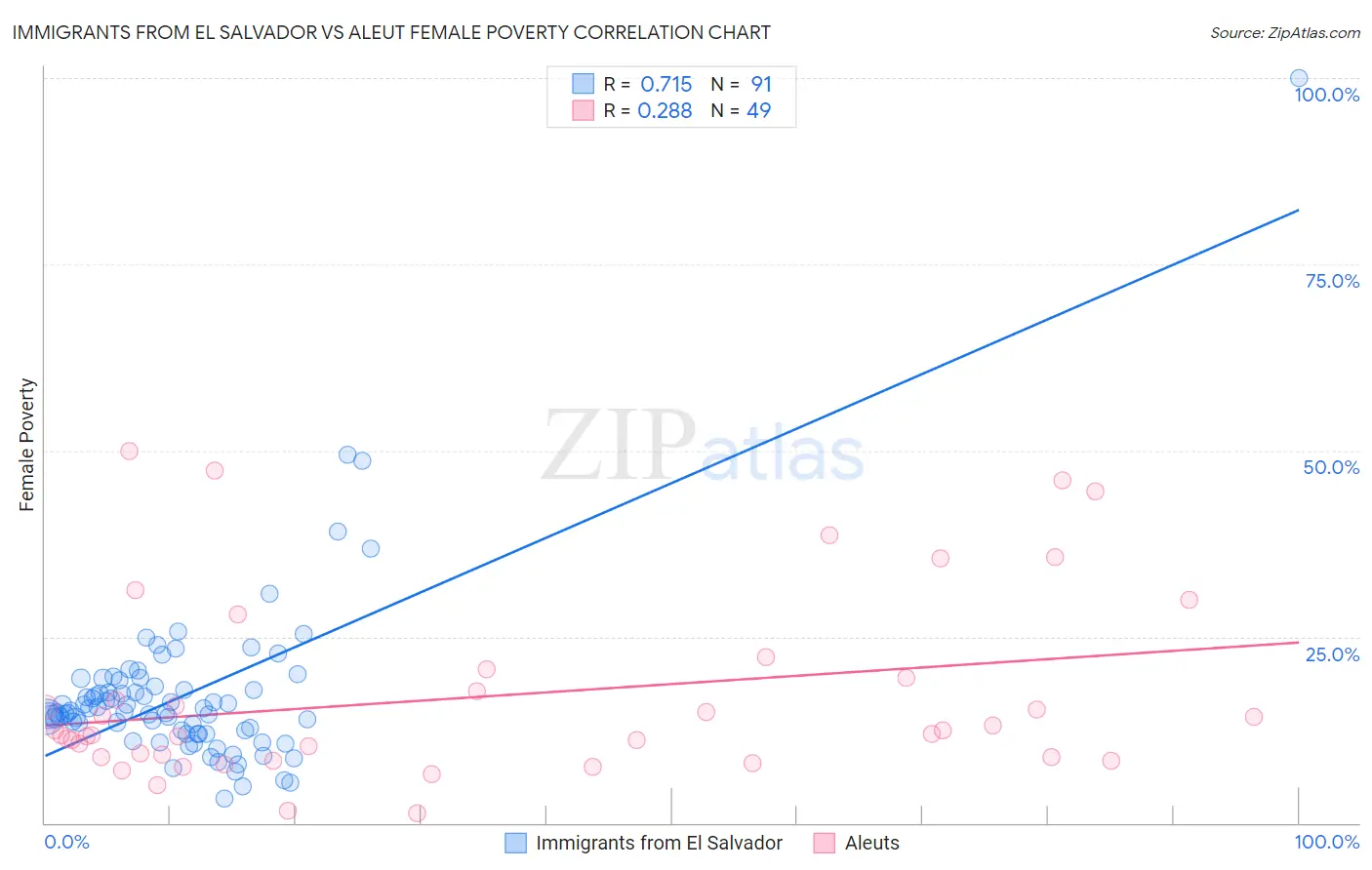 Immigrants from El Salvador vs Aleut Female Poverty