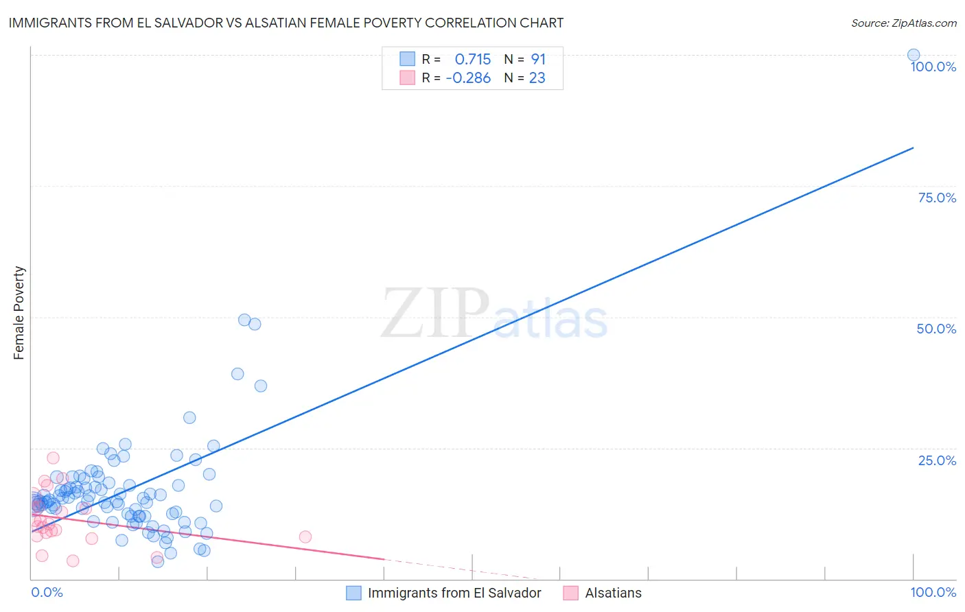 Immigrants from El Salvador vs Alsatian Female Poverty