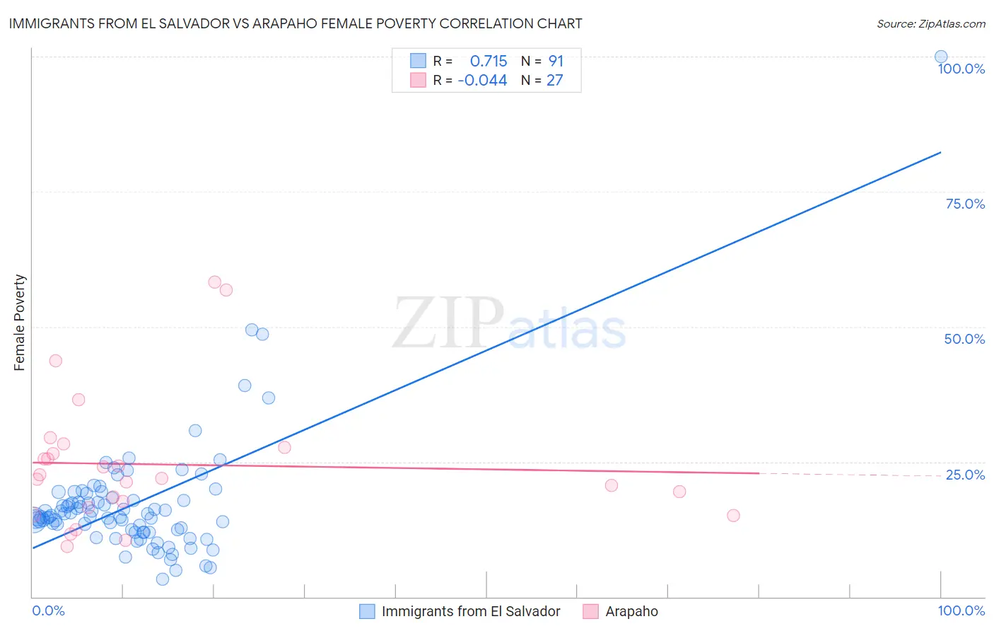 Immigrants from El Salvador vs Arapaho Female Poverty