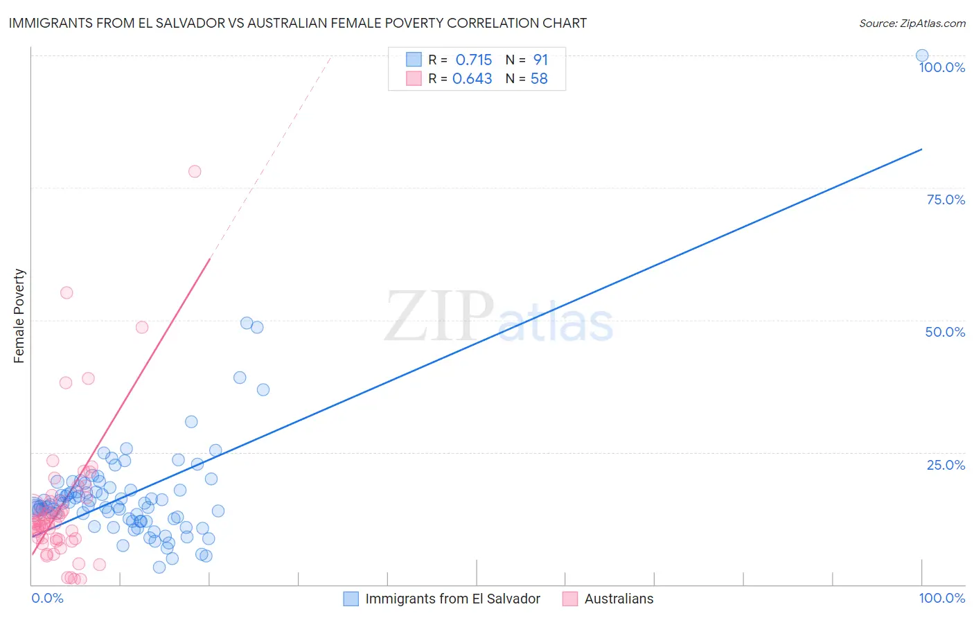 Immigrants from El Salvador vs Australian Female Poverty
