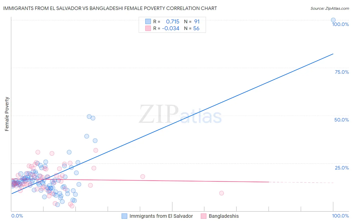 Immigrants from El Salvador vs Bangladeshi Female Poverty