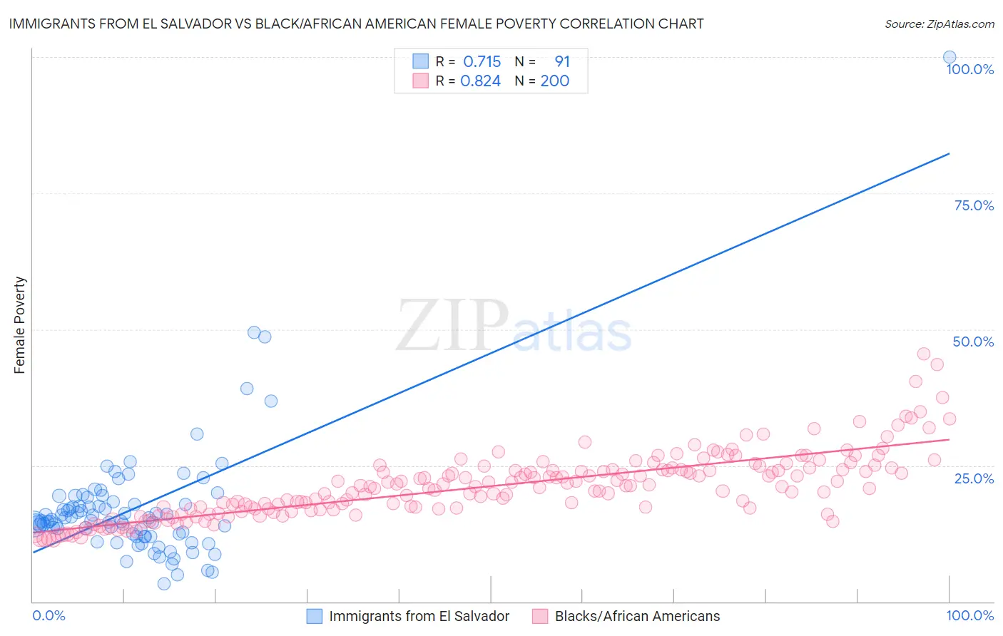Immigrants from El Salvador vs Black/African American Female Poverty