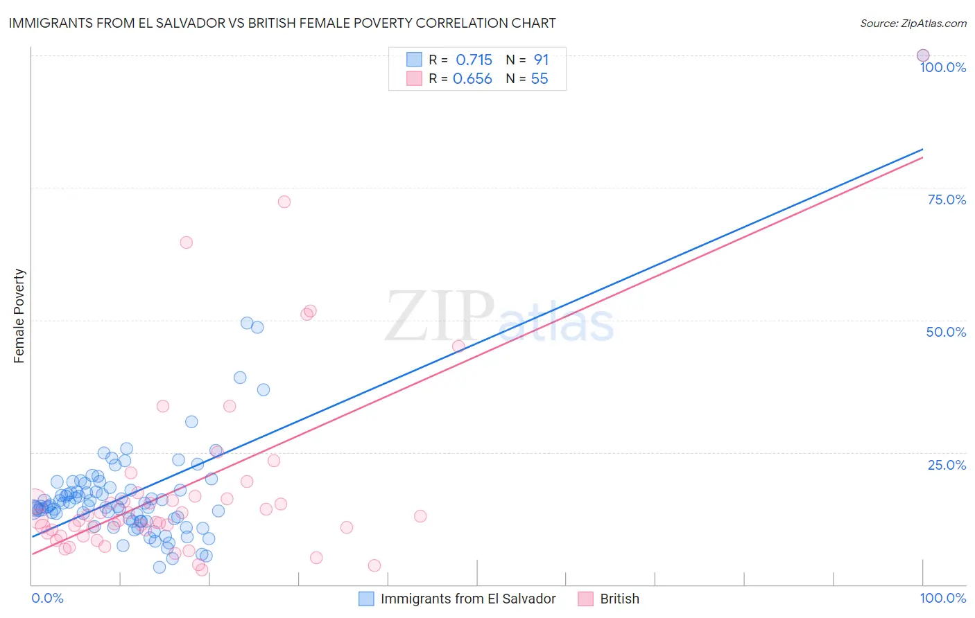 Immigrants from El Salvador vs British Female Poverty