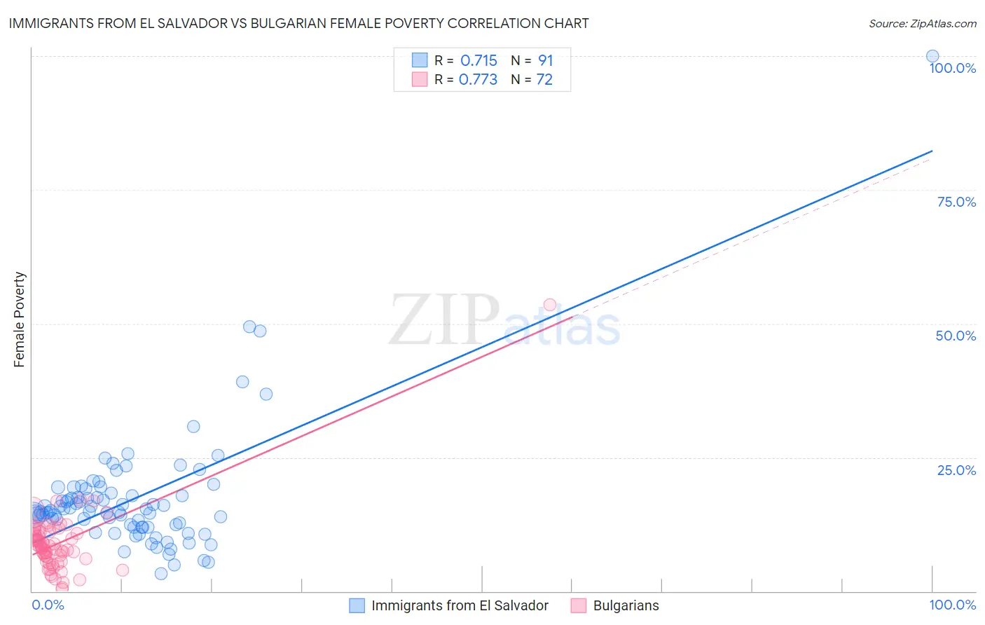 Immigrants from El Salvador vs Bulgarian Female Poverty