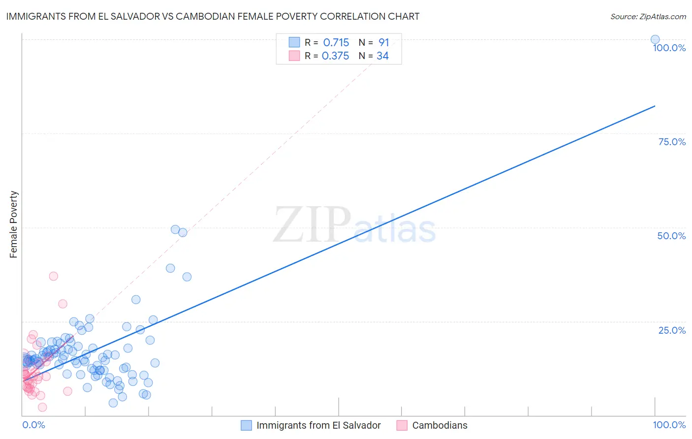 Immigrants from El Salvador vs Cambodian Female Poverty