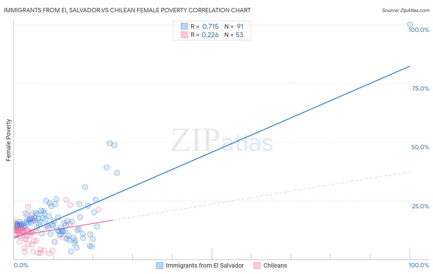 Immigrants from El Salvador vs Chilean Female Poverty