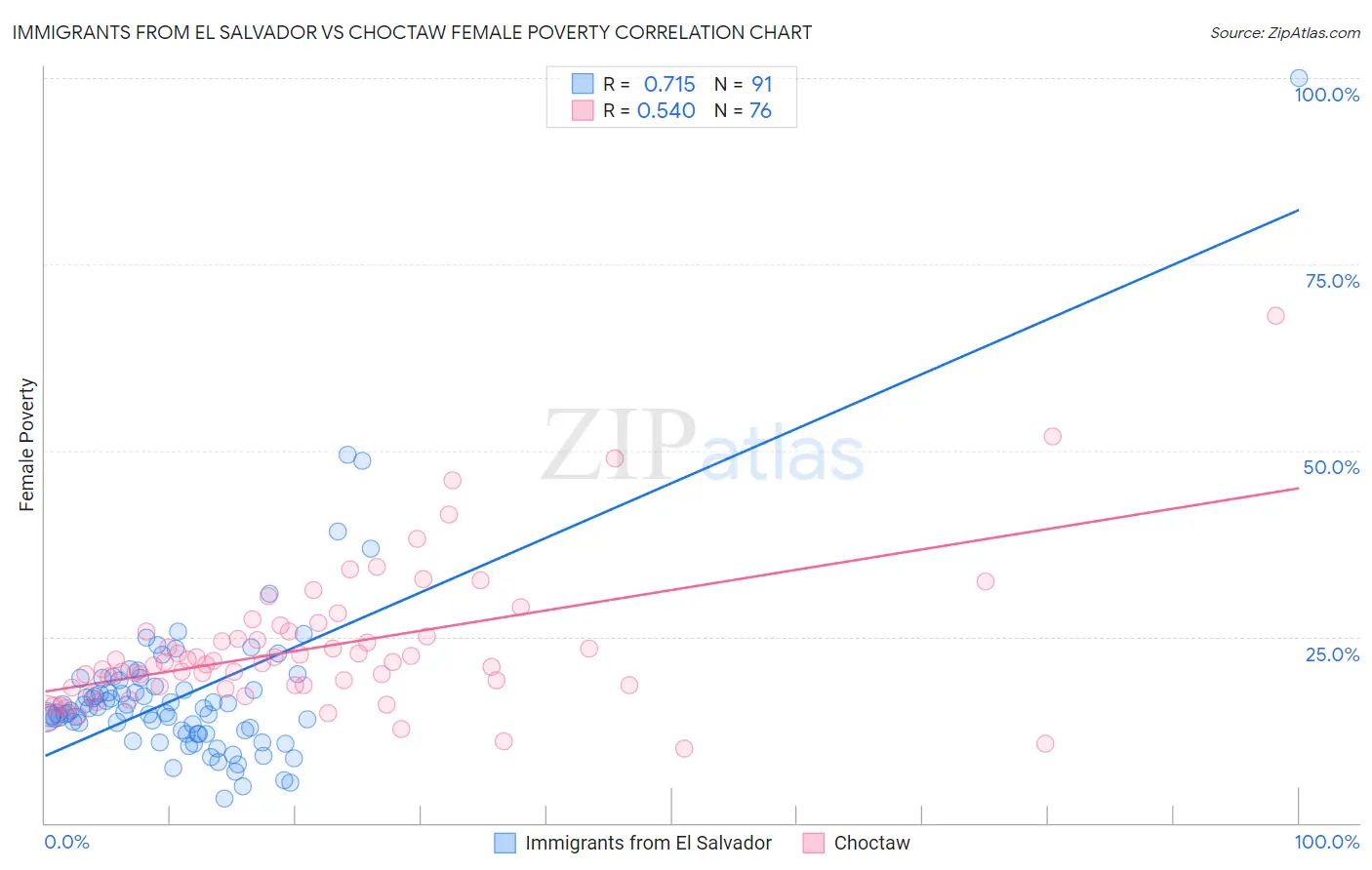 Immigrants from El Salvador vs Choctaw Female Poverty