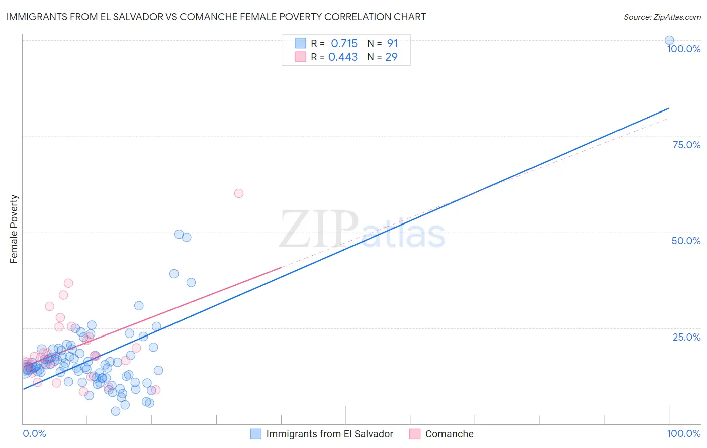 Immigrants from El Salvador vs Comanche Female Poverty