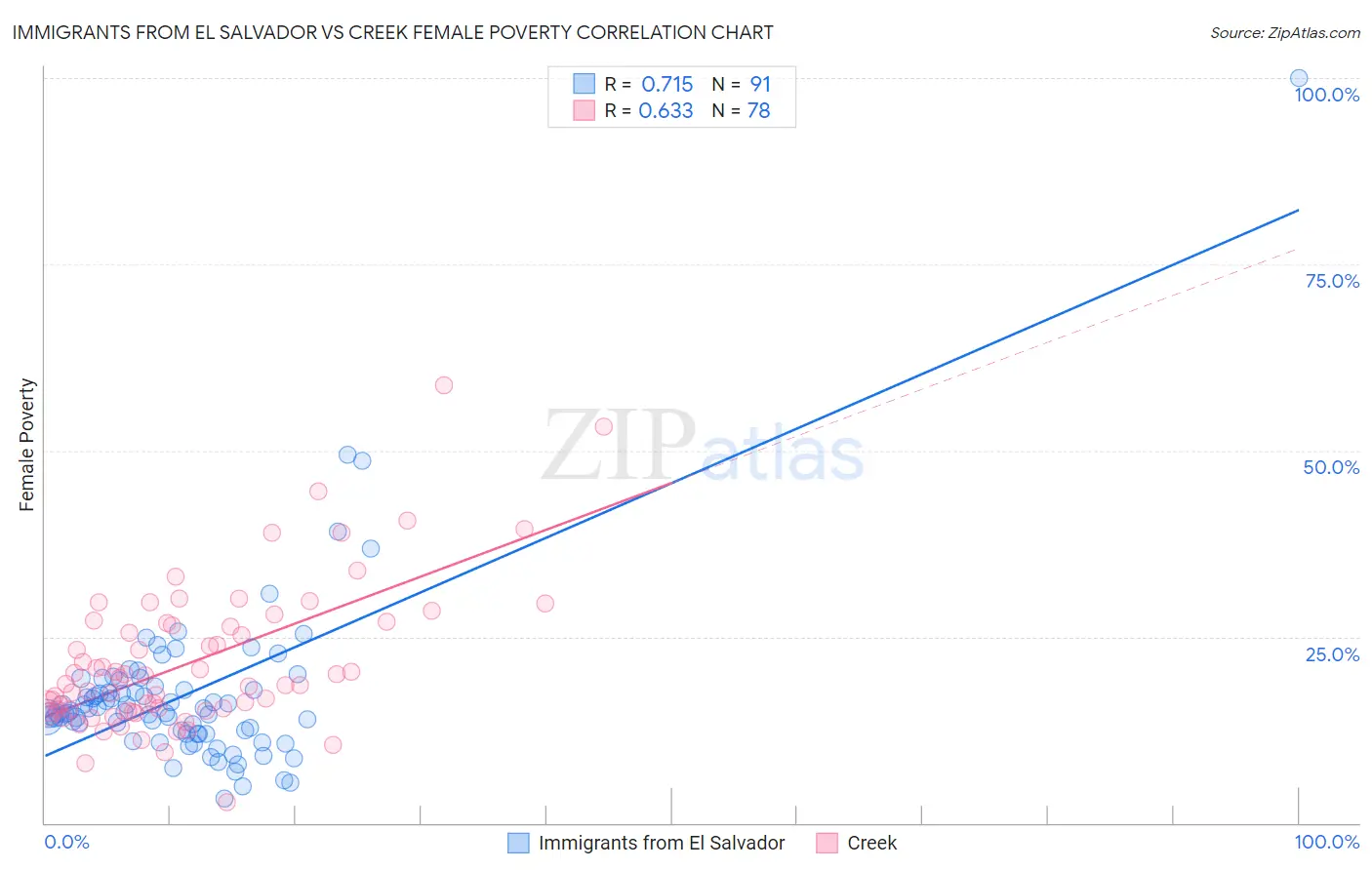 Immigrants from El Salvador vs Creek Female Poverty