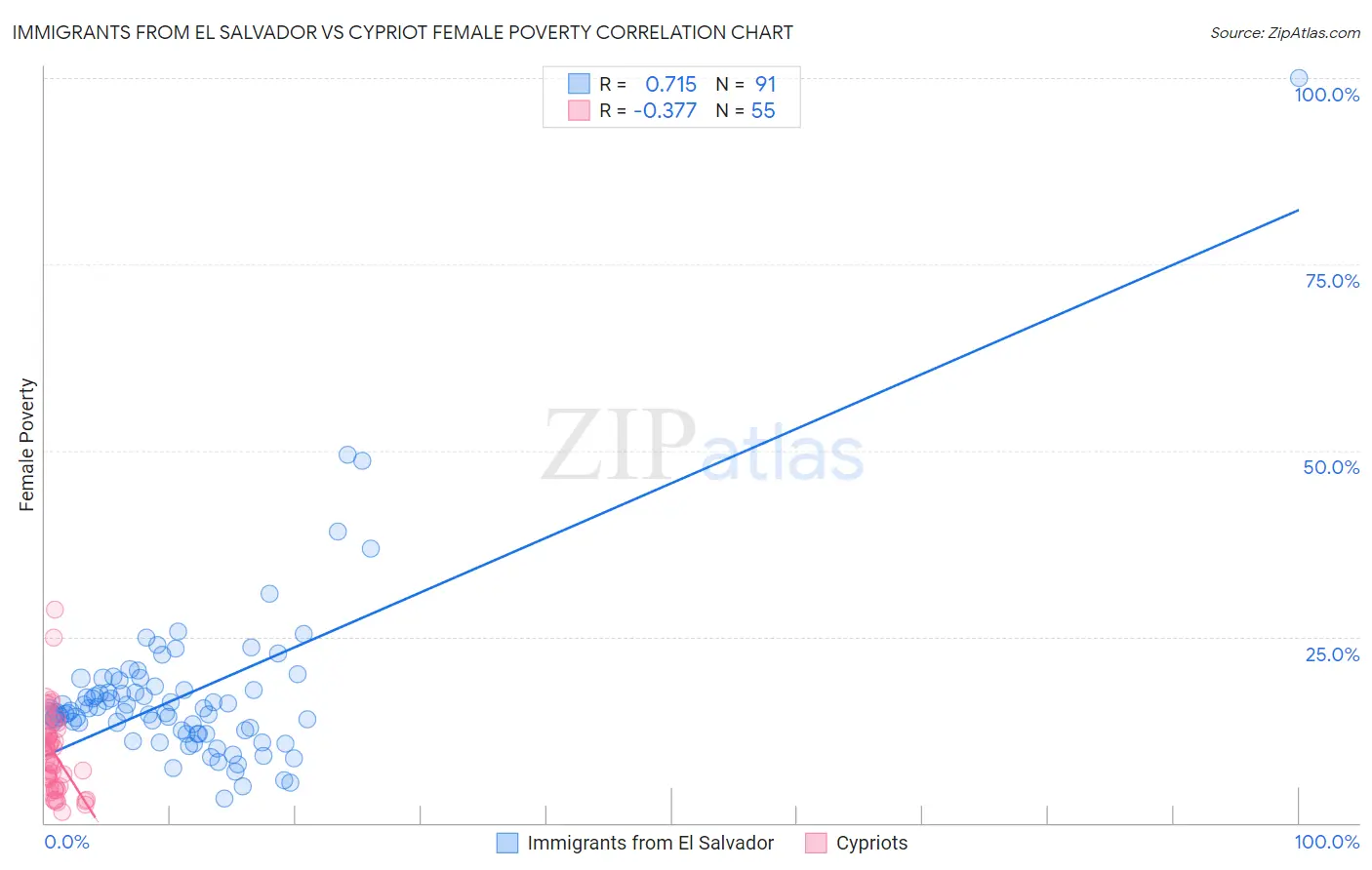 Immigrants from El Salvador vs Cypriot Female Poverty