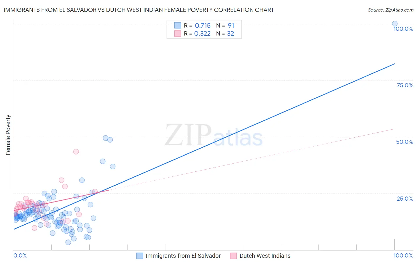 Immigrants from El Salvador vs Dutch West Indian Female Poverty