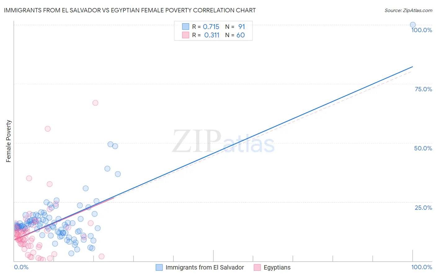 Immigrants from El Salvador vs Egyptian Female Poverty