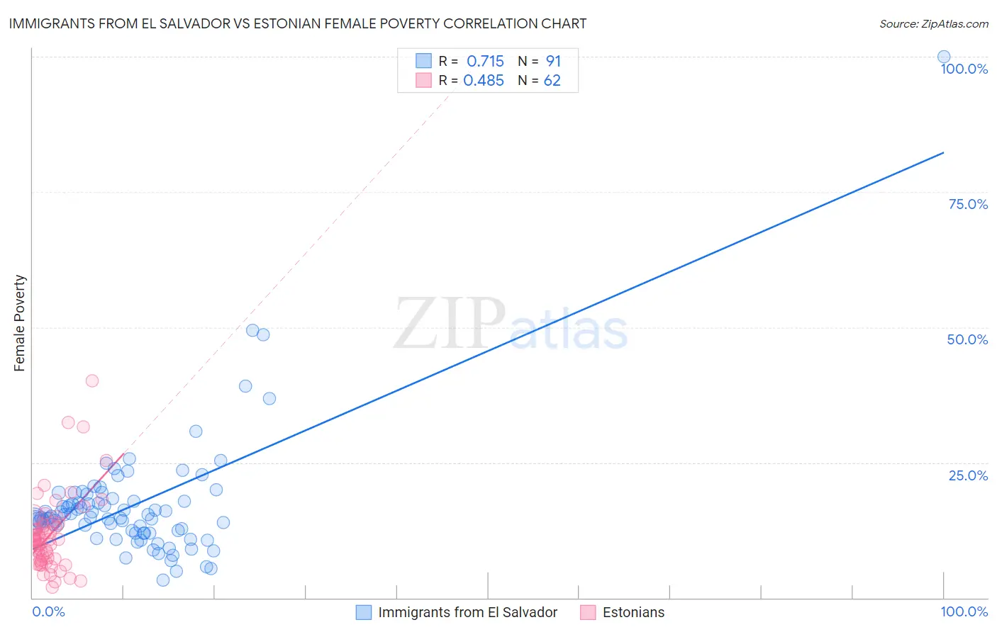 Immigrants from El Salvador vs Estonian Female Poverty