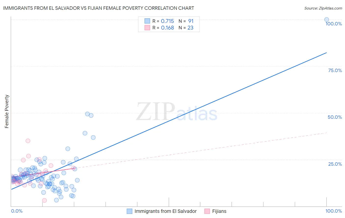 Immigrants from El Salvador vs Fijian Female Poverty