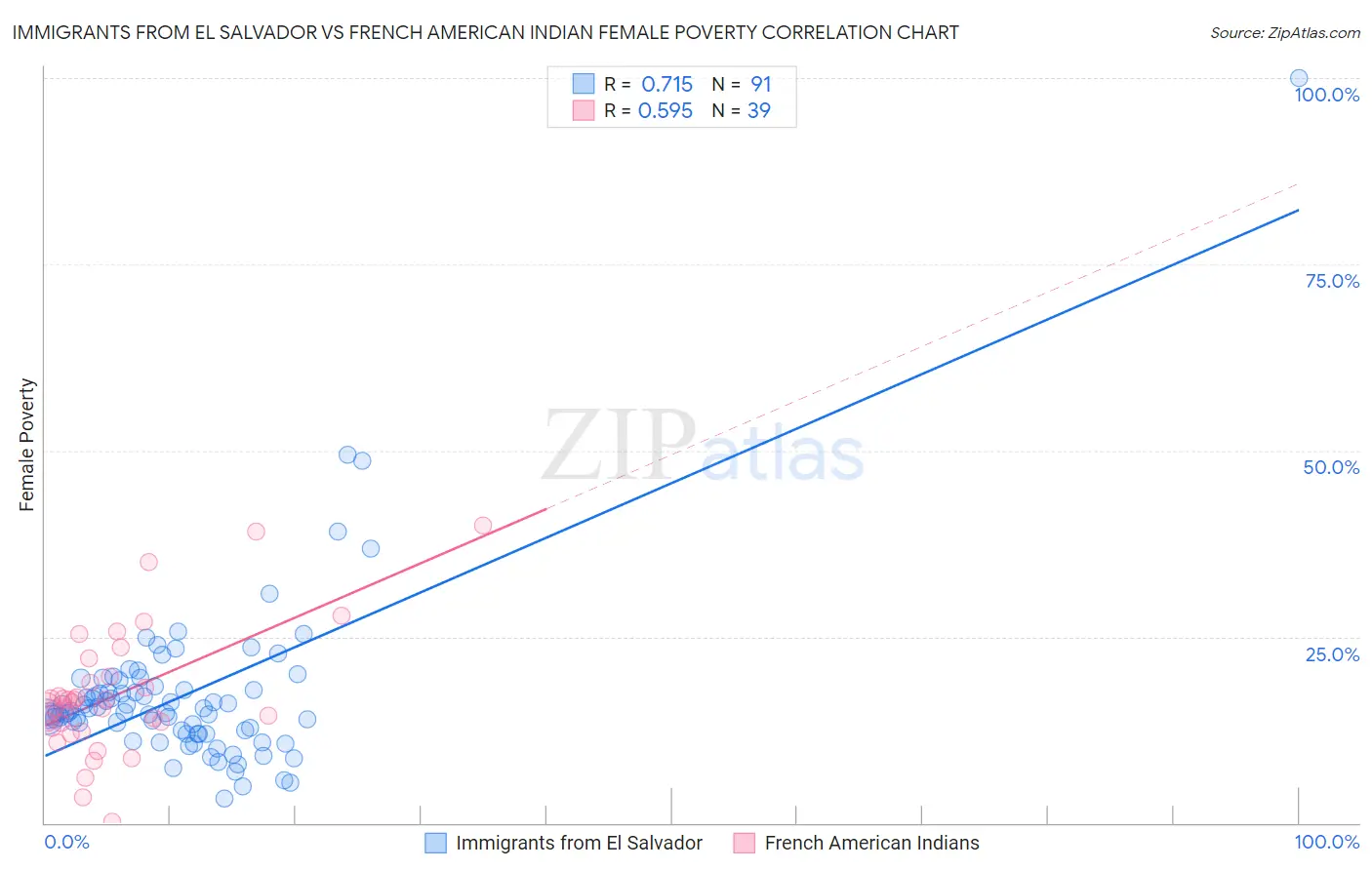 Immigrants from El Salvador vs French American Indian Female Poverty