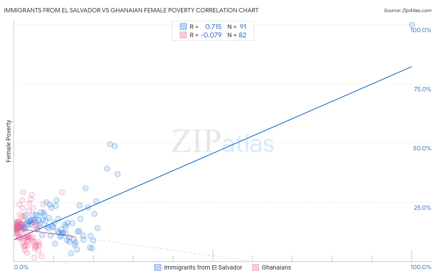 Immigrants from El Salvador vs Ghanaian Female Poverty