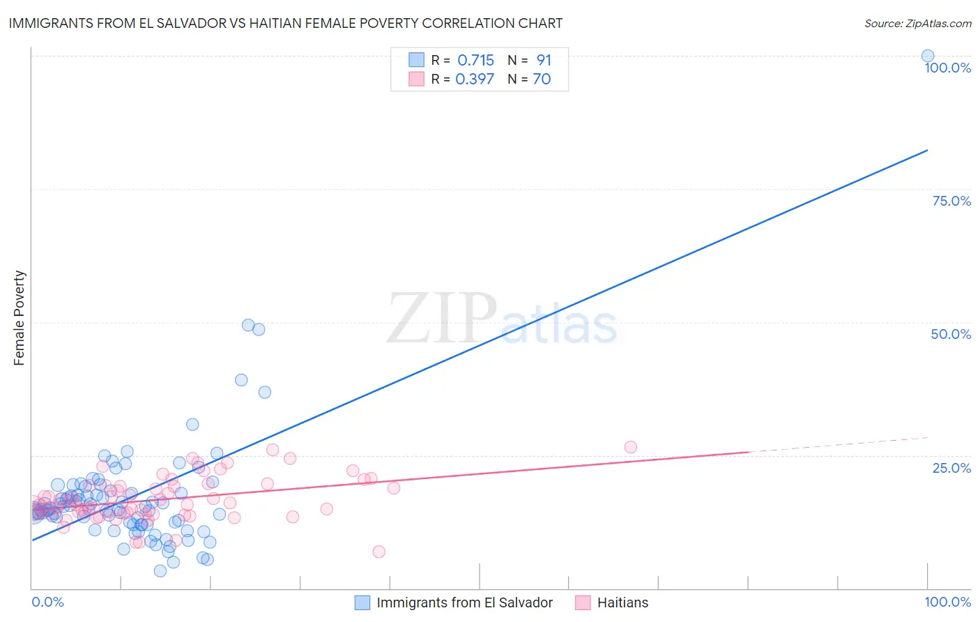 Immigrants from El Salvador vs Haitian Female Poverty