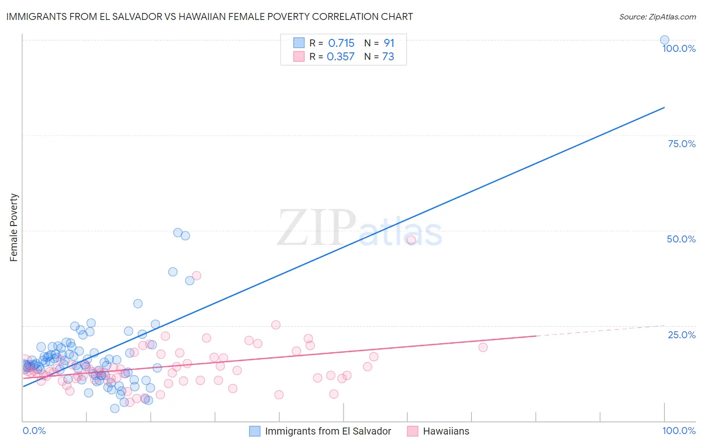 Immigrants from El Salvador vs Hawaiian Female Poverty